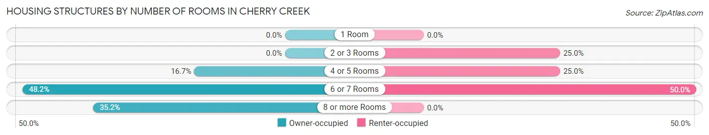 Housing Structures by Number of Rooms in Cherry Creek