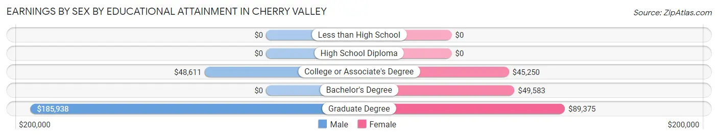 Earnings by Sex by Educational Attainment in Cherry Valley