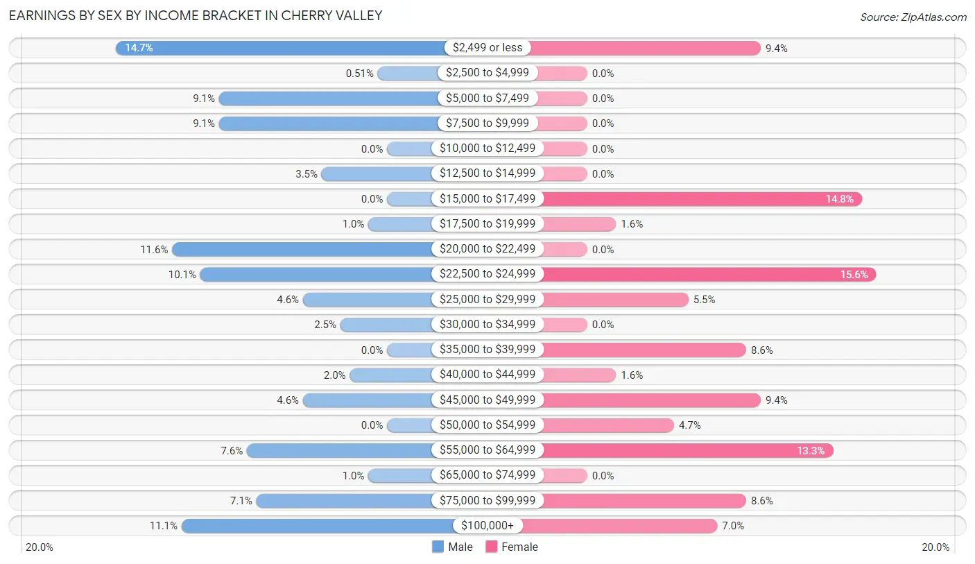 Earnings by Sex by Income Bracket in Cherry Valley