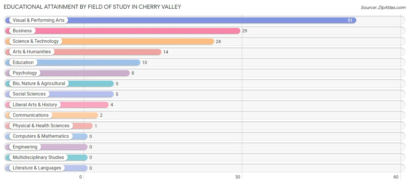 Educational Attainment by Field of Study in Cherry Valley