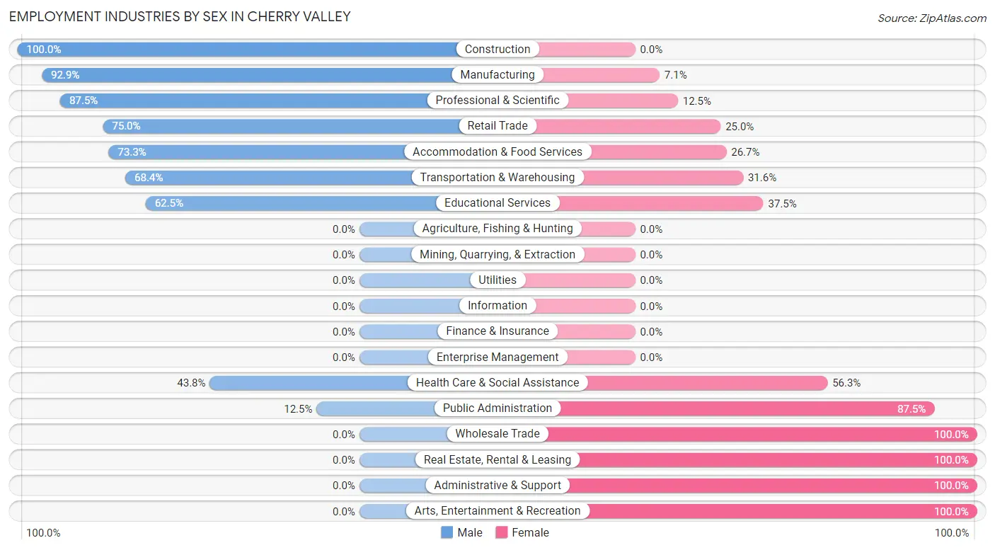 Employment Industries by Sex in Cherry Valley