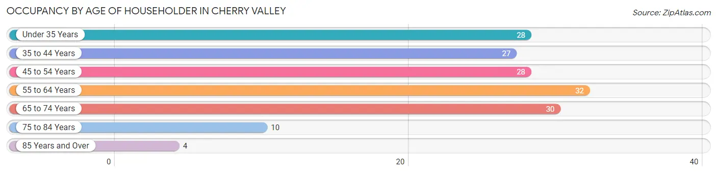 Occupancy by Age of Householder in Cherry Valley