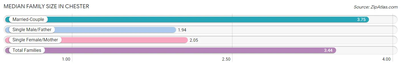 Median Family Size in Chester