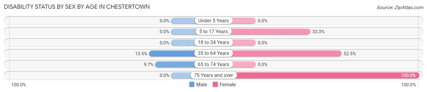 Disability Status by Sex by Age in Chestertown