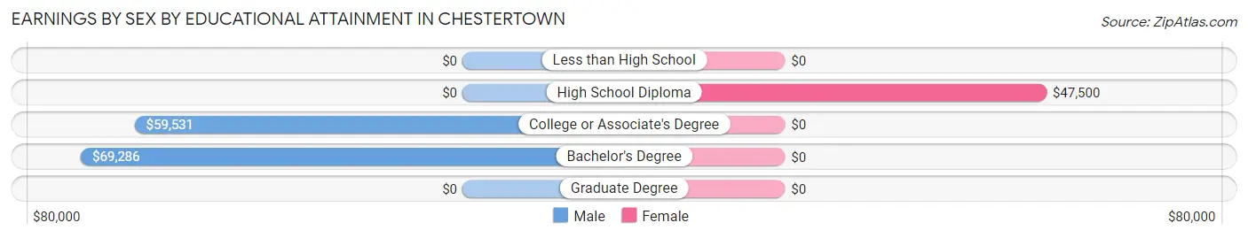 Earnings by Sex by Educational Attainment in Chestertown