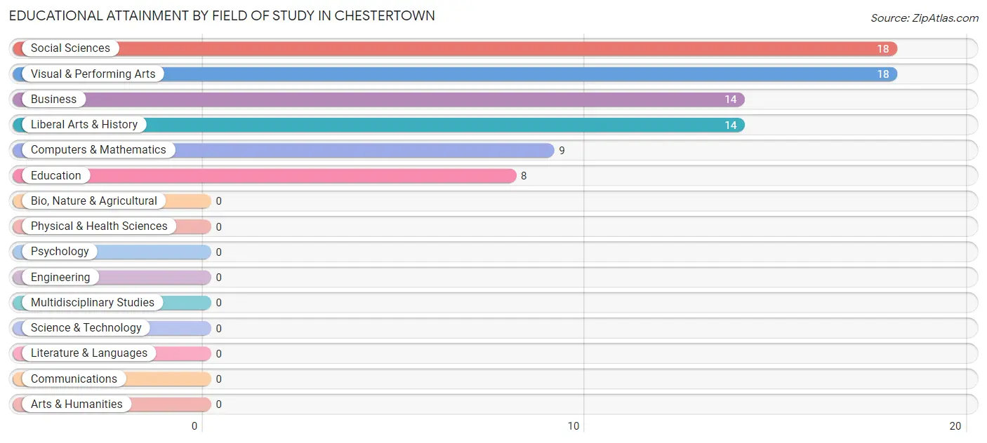Educational Attainment by Field of Study in Chestertown