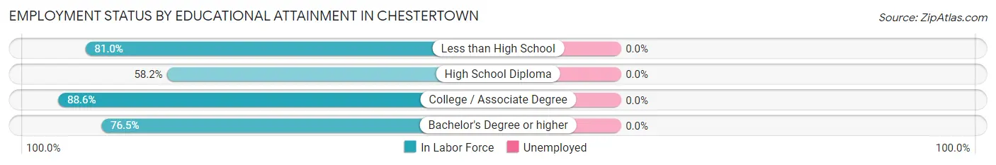 Employment Status by Educational Attainment in Chestertown