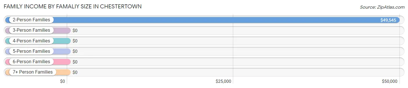 Family Income by Famaliy Size in Chestertown