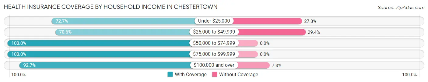 Health Insurance Coverage by Household Income in Chestertown