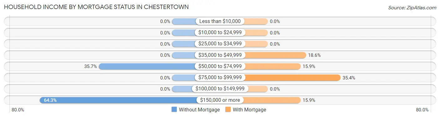Household Income by Mortgage Status in Chestertown