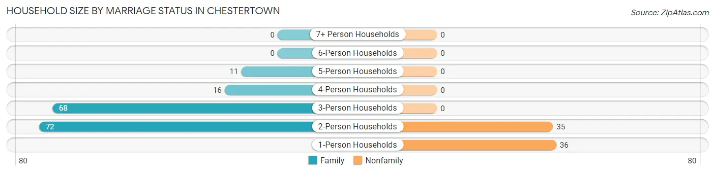 Household Size by Marriage Status in Chestertown