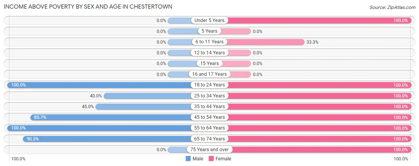 Income Above Poverty by Sex and Age in Chestertown