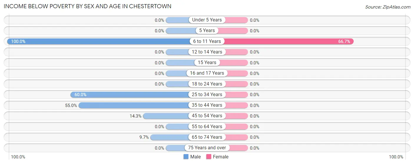 Income Below Poverty by Sex and Age in Chestertown