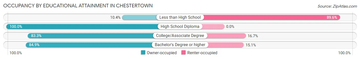 Occupancy by Educational Attainment in Chestertown