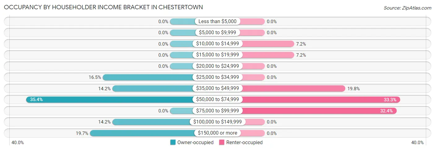 Occupancy by Householder Income Bracket in Chestertown