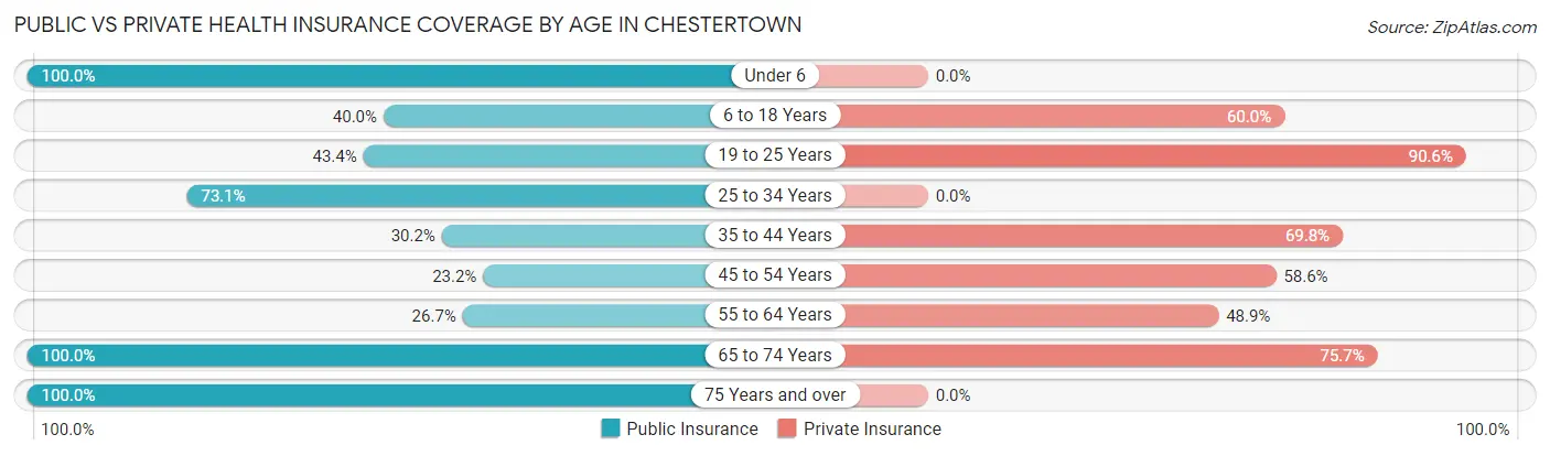 Public vs Private Health Insurance Coverage by Age in Chestertown