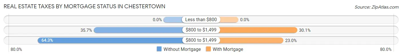 Real Estate Taxes by Mortgage Status in Chestertown