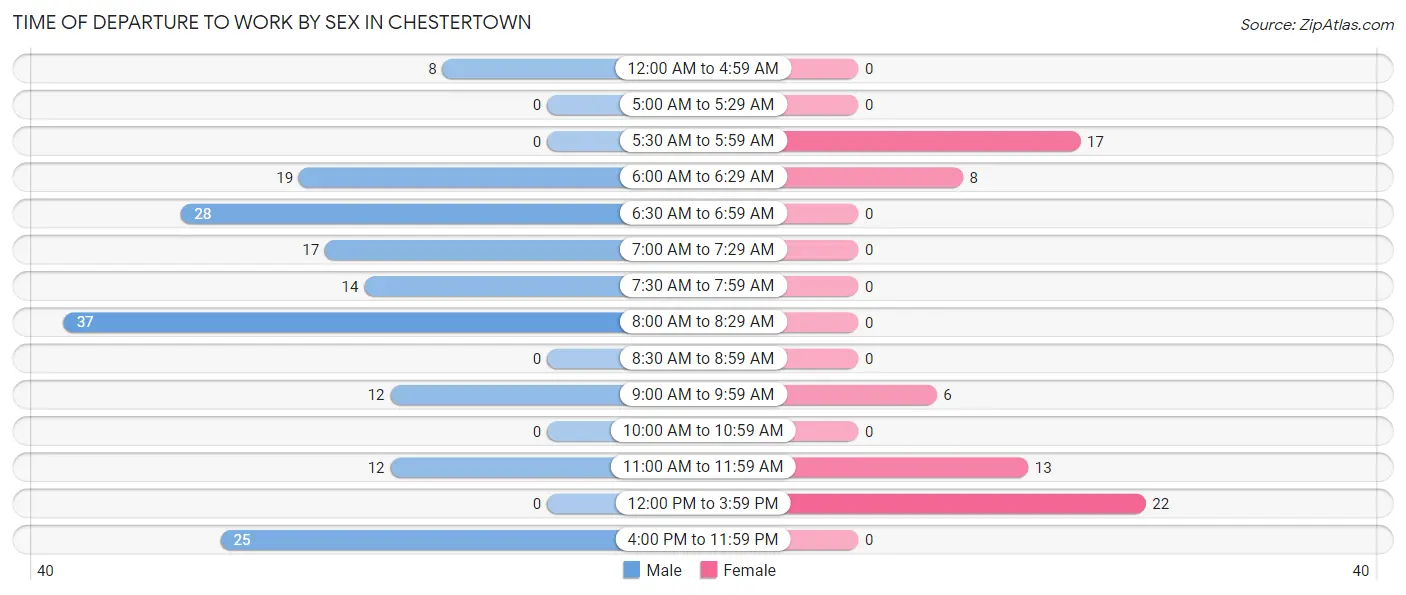 Time of Departure to Work by Sex in Chestertown