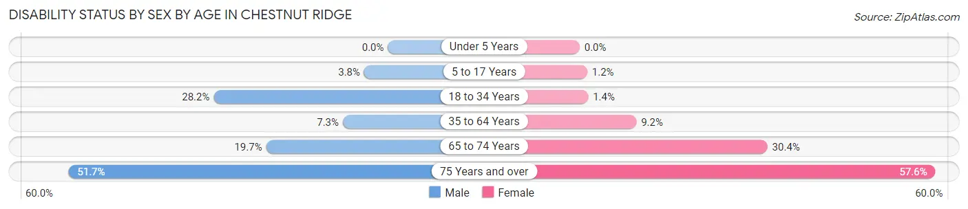 Disability Status by Sex by Age in Chestnut Ridge