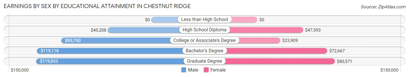 Earnings by Sex by Educational Attainment in Chestnut Ridge