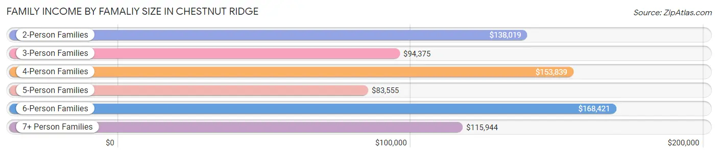 Family Income by Famaliy Size in Chestnut Ridge