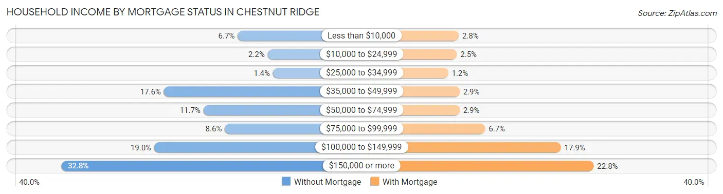 Household Income by Mortgage Status in Chestnut Ridge