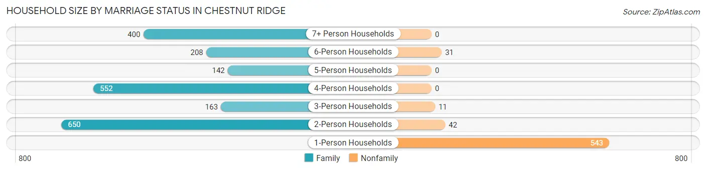 Household Size by Marriage Status in Chestnut Ridge