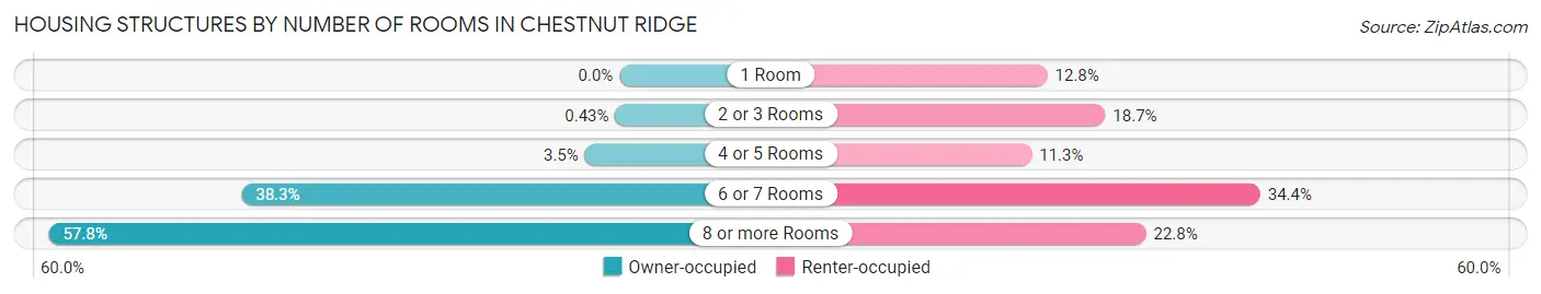 Housing Structures by Number of Rooms in Chestnut Ridge