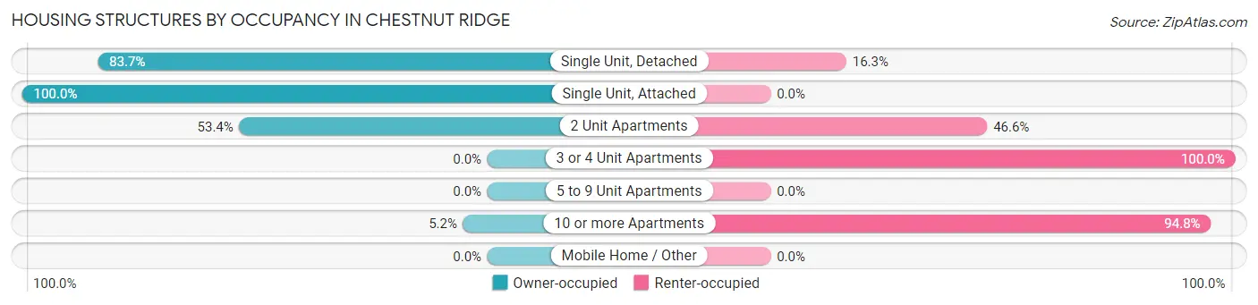 Housing Structures by Occupancy in Chestnut Ridge