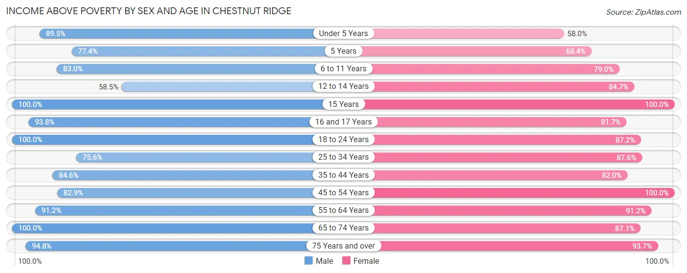 Income Above Poverty by Sex and Age in Chestnut Ridge