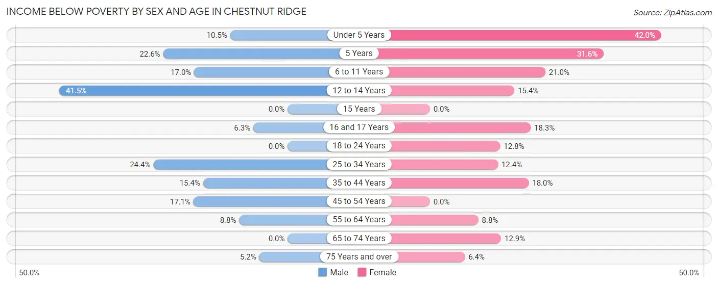 Income Below Poverty by Sex and Age in Chestnut Ridge