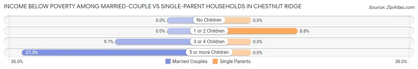 Income Below Poverty Among Married-Couple vs Single-Parent Households in Chestnut Ridge