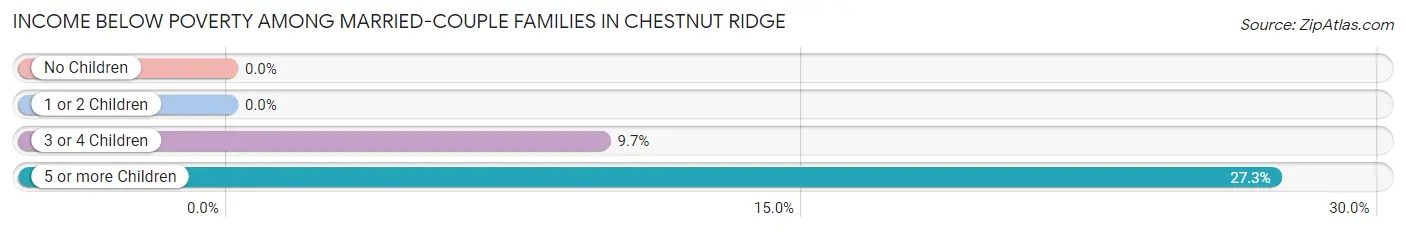 Income Below Poverty Among Married-Couple Families in Chestnut Ridge