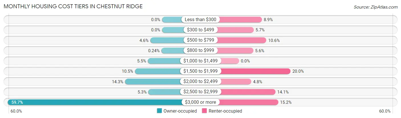 Monthly Housing Cost Tiers in Chestnut Ridge