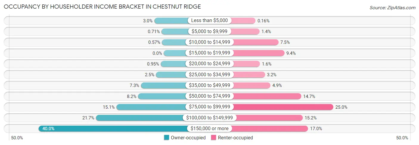 Occupancy by Householder Income Bracket in Chestnut Ridge