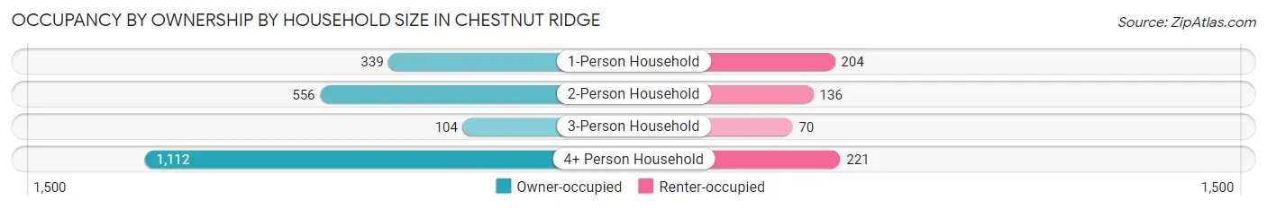Occupancy by Ownership by Household Size in Chestnut Ridge