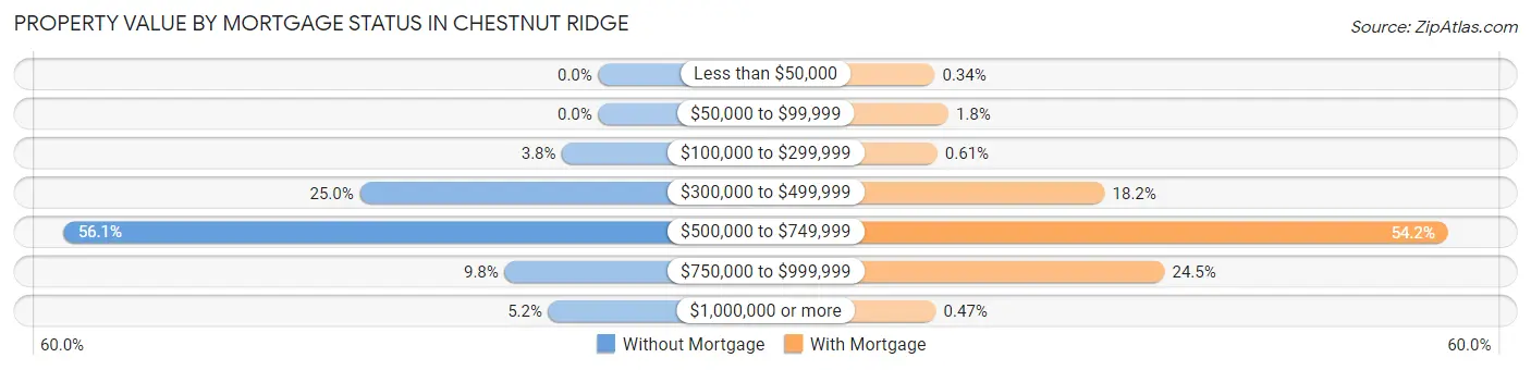 Property Value by Mortgage Status in Chestnut Ridge