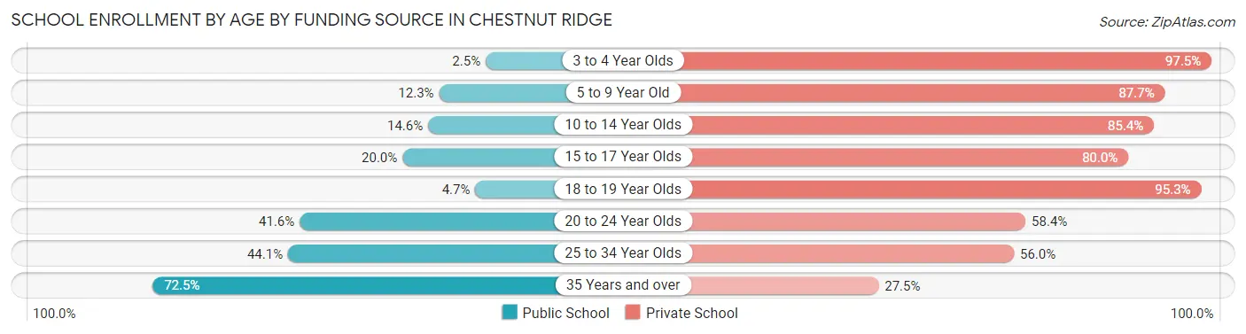School Enrollment by Age by Funding Source in Chestnut Ridge