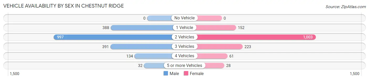 Vehicle Availability by Sex in Chestnut Ridge