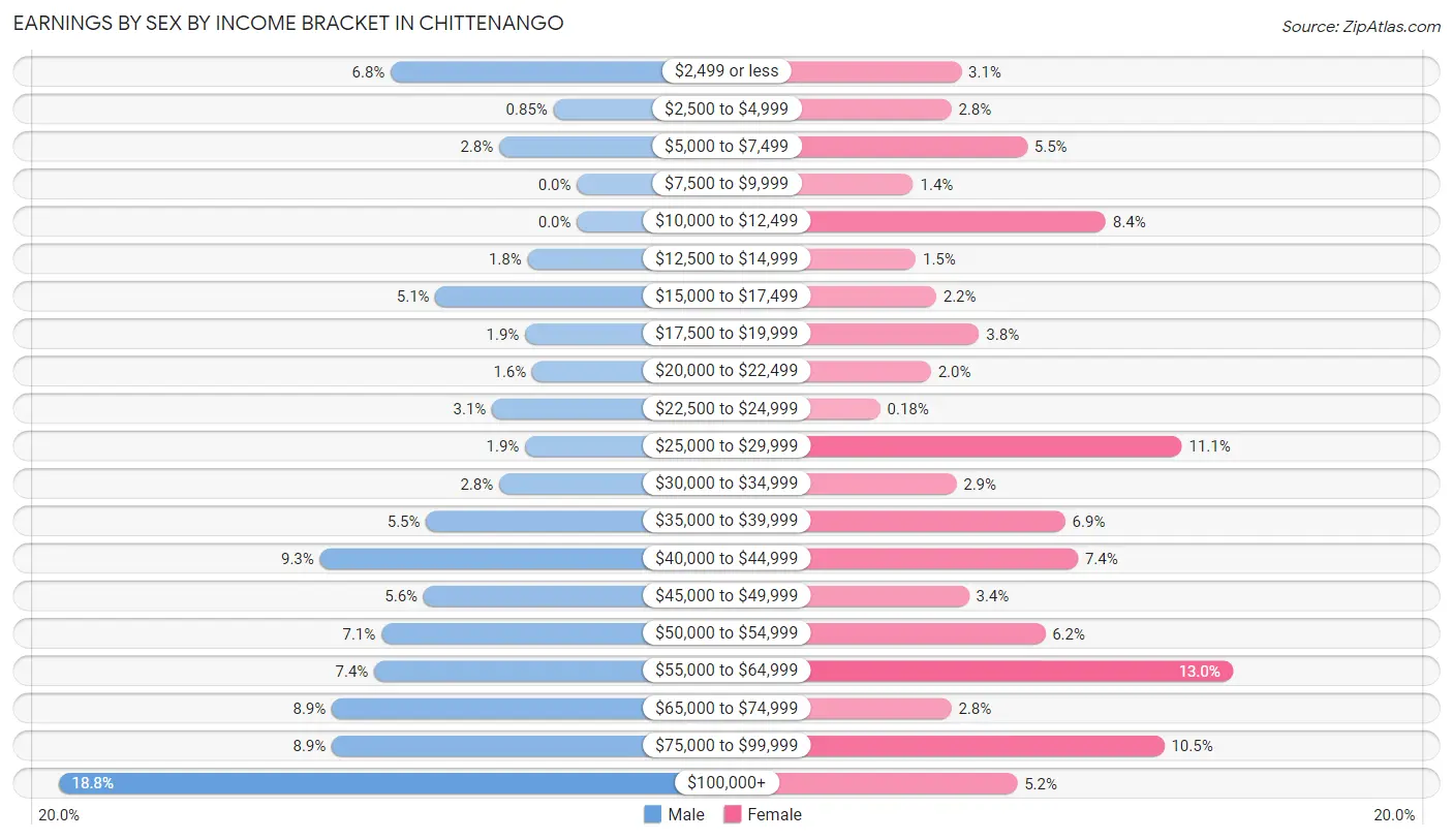 Earnings by Sex by Income Bracket in Chittenango