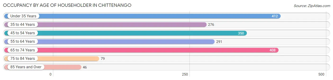 Occupancy by Age of Householder in Chittenango