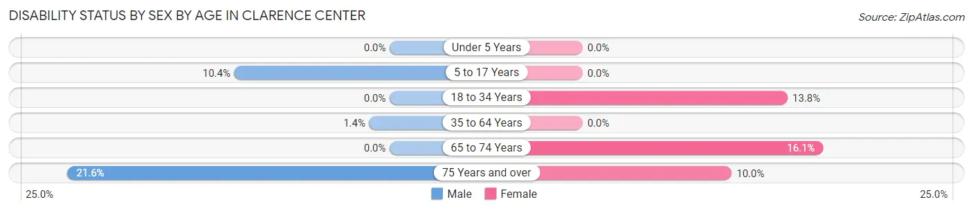 Disability Status by Sex by Age in Clarence Center