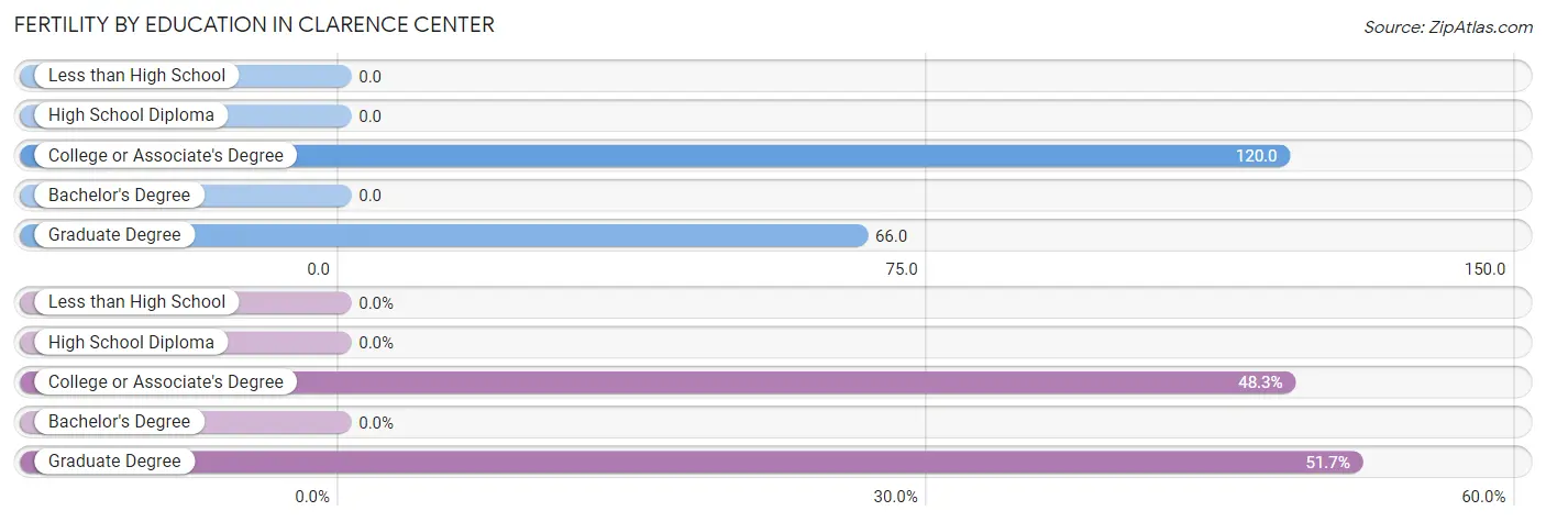 Female Fertility by Education Attainment in Clarence Center