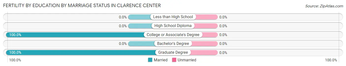 Female Fertility by Education by Marriage Status in Clarence Center