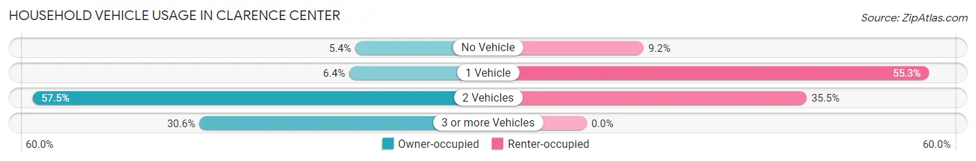 Household Vehicle Usage in Clarence Center