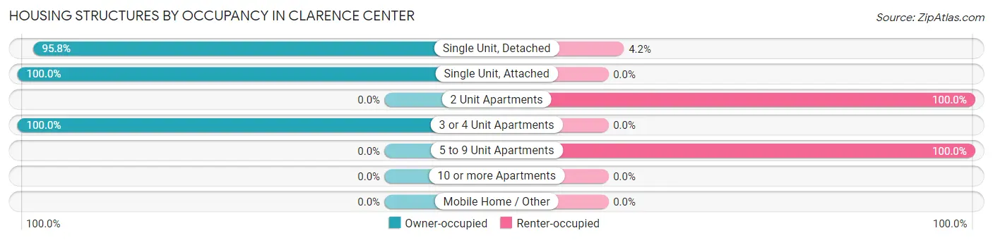 Housing Structures by Occupancy in Clarence Center