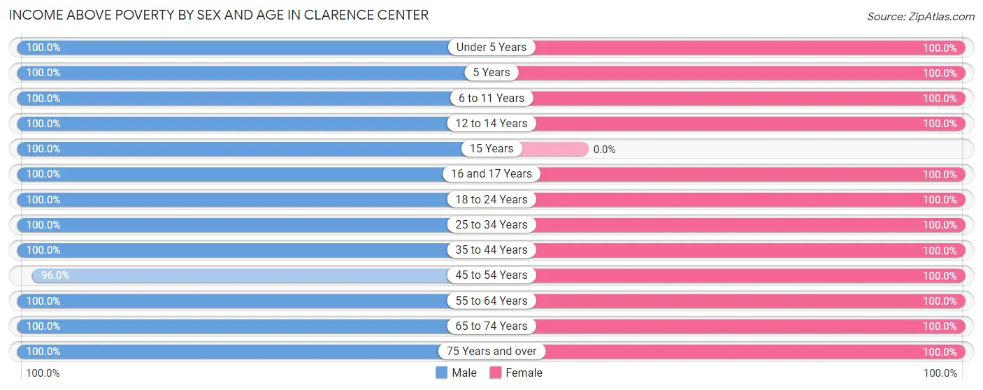 Income Above Poverty by Sex and Age in Clarence Center