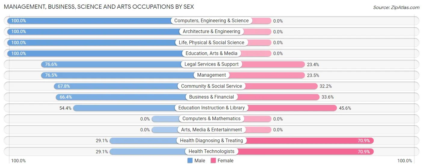 Management, Business, Science and Arts Occupations by Sex in Clarence Center