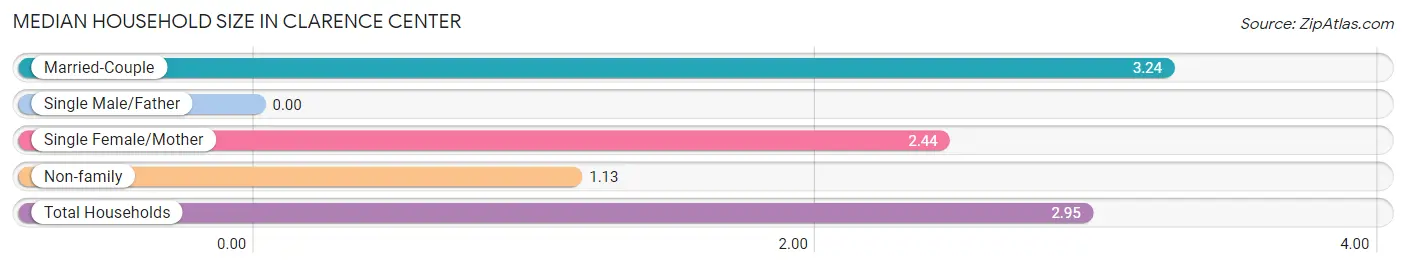 Median Household Size in Clarence Center