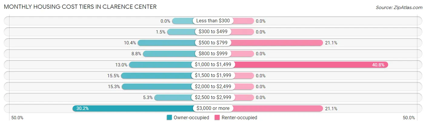 Monthly Housing Cost Tiers in Clarence Center
